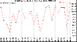 Milwaukee Weather Evapotranspiration<br>per Day (Ozs sq/ft)