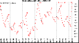 Milwaukee Weather Heat Index<br>Daily High