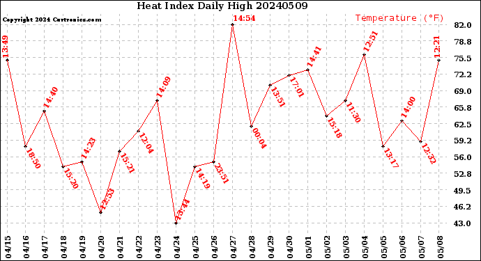 Milwaukee Weather Heat Index<br>Daily High