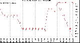 Milwaukee Weather Heat Index<br>(24 Hours)