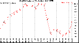 Milwaukee Weather Outdoor Humidity<br>(24 Hours)