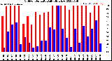 Milwaukee Weather Outdoor Humidity<br>Daily High/Low