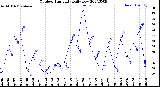 Milwaukee Weather Outdoor Humidity<br>Daily Low