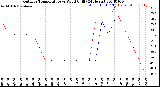 Milwaukee Weather Outdoor Temperature<br>vs Wind Chill<br>(24 Hours)