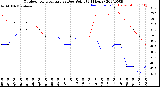 Milwaukee Weather Outdoor Temperature<br>vs Dew Point<br>(24 Hours)