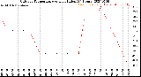 Milwaukee Weather Outdoor Temperature<br>vs Heat Index<br>(24 Hours)