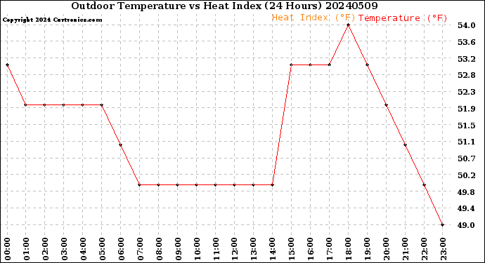 Milwaukee Weather Outdoor Temperature<br>vs Heat Index<br>(24 Hours)