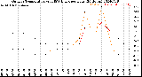 Milwaukee Weather Outdoor Temperature<br>vs THSW Index<br>per Hour<br>(24 Hours)