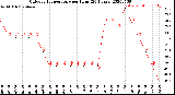 Milwaukee Weather Outdoor Temperature<br>per Hour<br>(24 Hours)