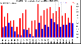 Milwaukee Weather Outdoor Temperature<br>Daily High/Low