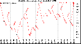 Milwaukee Weather Outdoor Temperature<br>Daily High