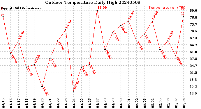 Milwaukee Weather Outdoor Temperature<br>Daily High