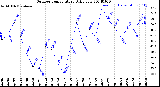 Milwaukee Weather Outdoor Temperature<br>Daily Low