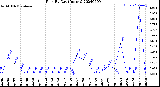 Milwaukee Weather Rain<br>By Day<br>(Inches)