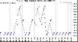 Milwaukee Weather Rain<br>per Hour<br>(Inches)<br>(24 Hours)