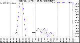 Milwaukee Weather Rain Rate<br>per Hour<br>(24 Hours)