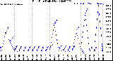 Milwaukee Weather Rain Rate<br>Daily High