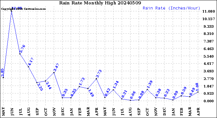 Milwaukee Weather Rain Rate<br>Monthly High