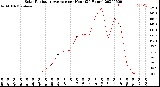 Milwaukee Weather Solar Radiation Average<br>per Hour<br>(24 Hours)