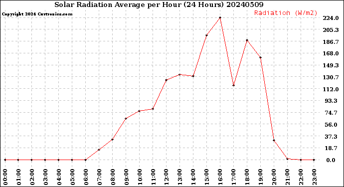 Milwaukee Weather Solar Radiation Average<br>per Hour<br>(24 Hours)