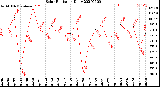 Milwaukee Weather Solar Radiation<br>Daily