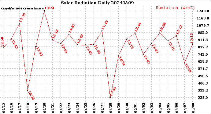 Milwaukee Weather Solar Radiation<br>Daily