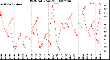 Milwaukee Weather THSW Index<br>Daily High