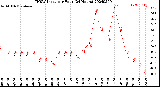 Milwaukee Weather THSW Index<br>per Hour<br>(24 Hours)