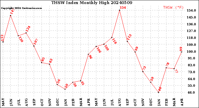 Milwaukee Weather THSW Index<br>Monthly High