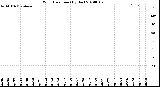 Milwaukee Weather Wind Direction<br>(By Day)