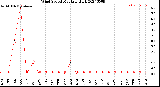 Milwaukee Weather Wind Speed<br>Monthly High