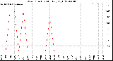 Milwaukee Weather Wind Direction<br>Monthly High