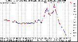 Milwaukee Weather Outdoor Temp / Dew Point<br>by Minute<br>(24 Hours) (Alternate)