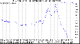 Milwaukee Weather Dew Point<br>by Minute<br>(24 Hours) (Alternate)