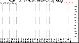 Milwaukee Weather Wind Speed/Gusts<br>by Minute<br>(24 Hours) (Alternate)