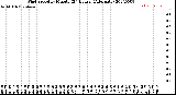 Milwaukee Weather Wind Speed<br>by Minute<br>(24 Hours) (Alternate)