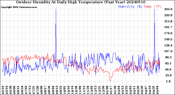 Milwaukee Weather Outdoor Humidity<br>At Daily High<br>Temperature<br>(Past Year)