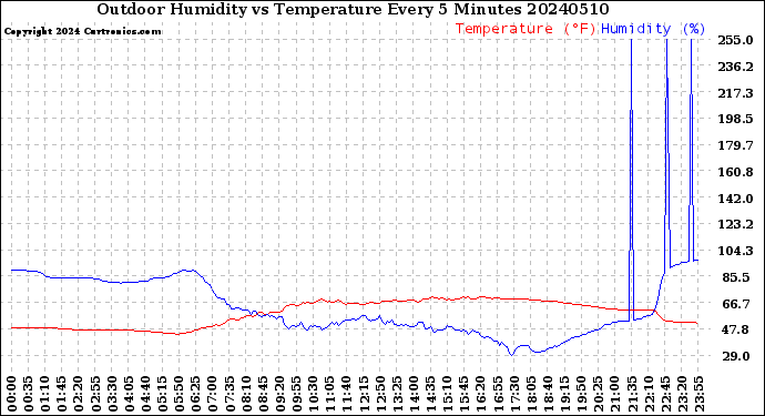 Milwaukee Weather Outdoor Humidity<br>vs Temperature<br>Every 5 Minutes