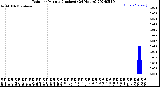 Milwaukee Weather Rain<br>per Minute<br>(Inches)<br>(24 Hours)