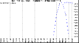 Milwaukee Weather Rain<br>15 Minute Average<br>(Inches)<br>Past 6 Hours