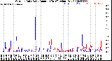 Milwaukee Weather Outdoor Rain<br>Daily Amount<br>(Past/Previous Year)