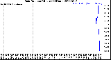 Milwaukee Weather Rain Rate<br>per Minute<br>(24 Hours)