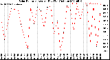 Milwaukee Weather Solar Radiation<br>Avg per Day W/m2/minute