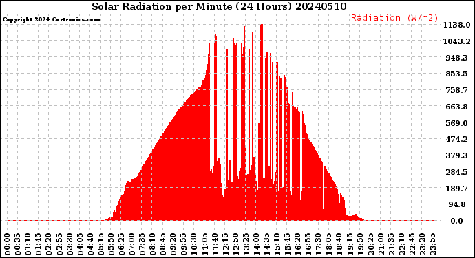 Milwaukee Weather Solar Radiation<br>per Minute<br>(24 Hours)