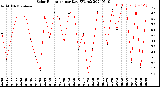 Milwaukee Weather Solar Radiation<br>per Day KW/m2