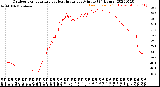 Milwaukee Weather Outdoor Temperature<br>vs Heat Index<br>per Minute<br>(24 Hours)