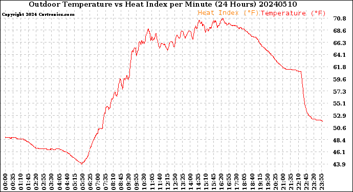 Milwaukee Weather Outdoor Temperature<br>vs Heat Index<br>per Minute<br>(24 Hours)