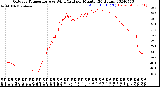 Milwaukee Weather Outdoor Temperature<br>vs Wind Chill<br>per Minute<br>(24 Hours)