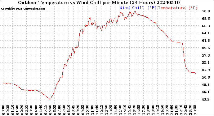 Milwaukee Weather Outdoor Temperature<br>vs Wind Chill<br>per Minute<br>(24 Hours)