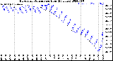 Milwaukee Weather Barometric Pressure<br>per Hour<br>(24 Hours)